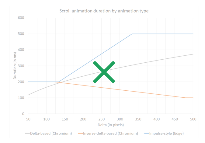 微软计划将EdgeHTML滚动动画加入Win10 Chromium浏览器