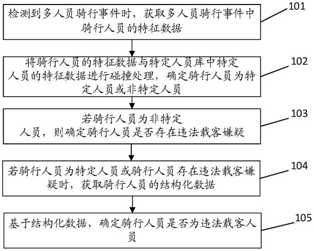 云天励飞新专利公布：违法载客识别方案大揭秘