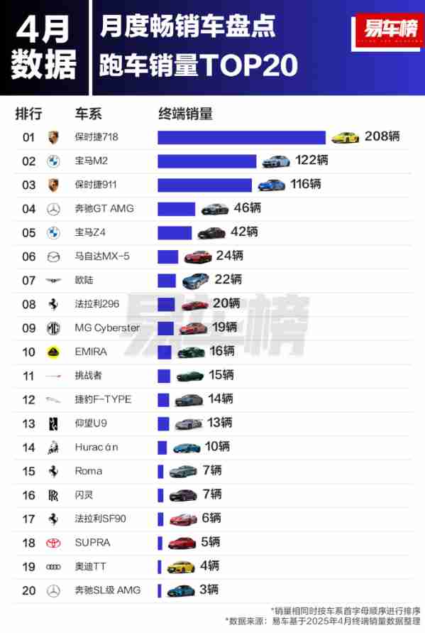 4月跑车销量TOP20揭晓：仰望U9第13 保时捷718夺冠