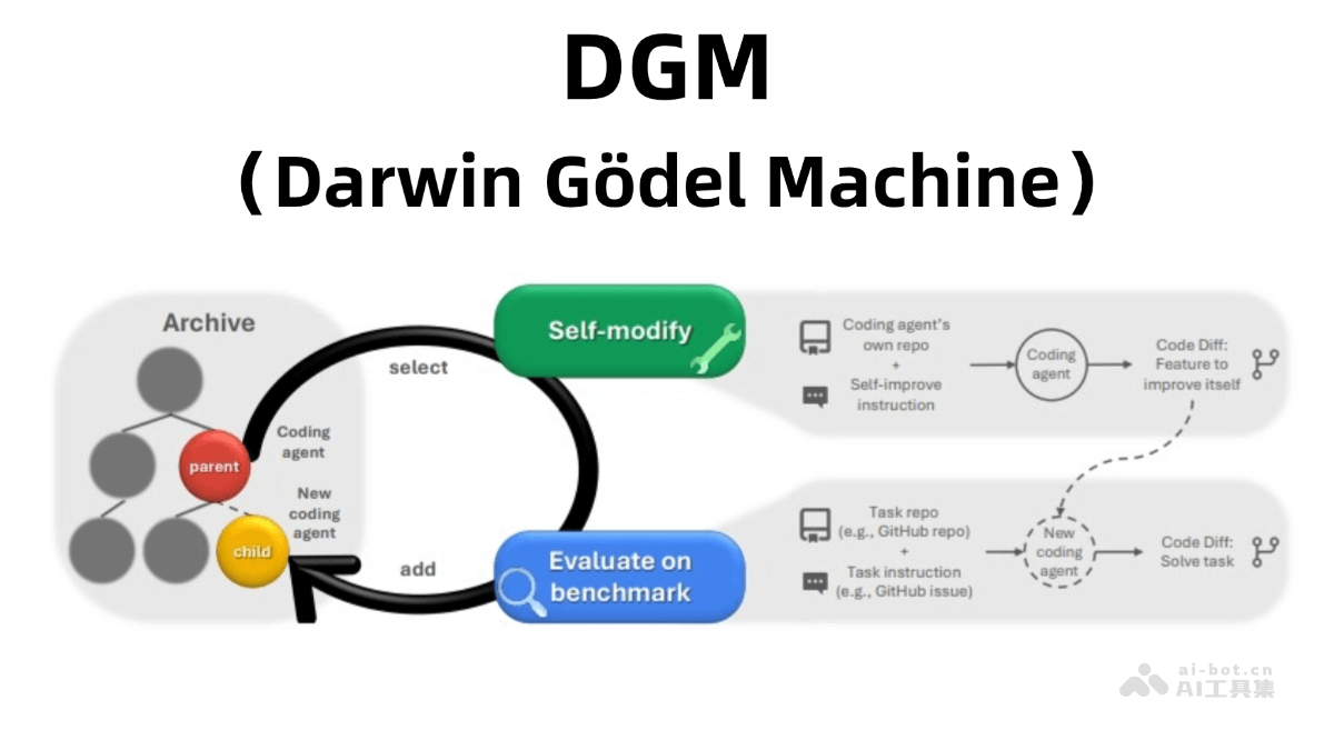 DGM— 自改进AI Agent系统，会迭代修改自身代码提升性能