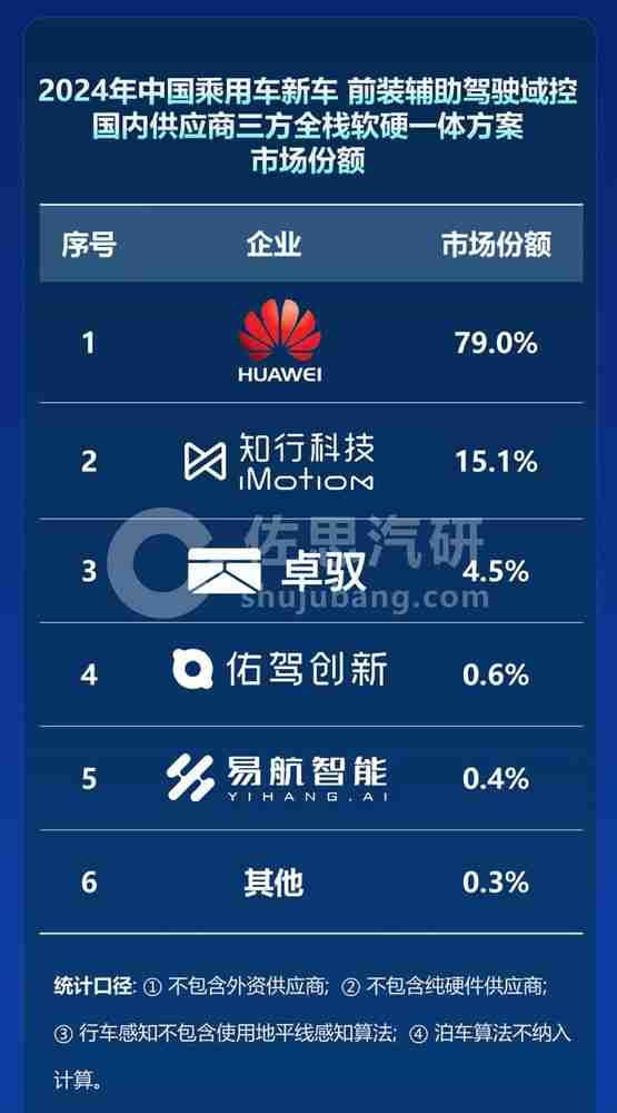 国内辅助驾驶供应商市场份额排名出炉 华为占79%!