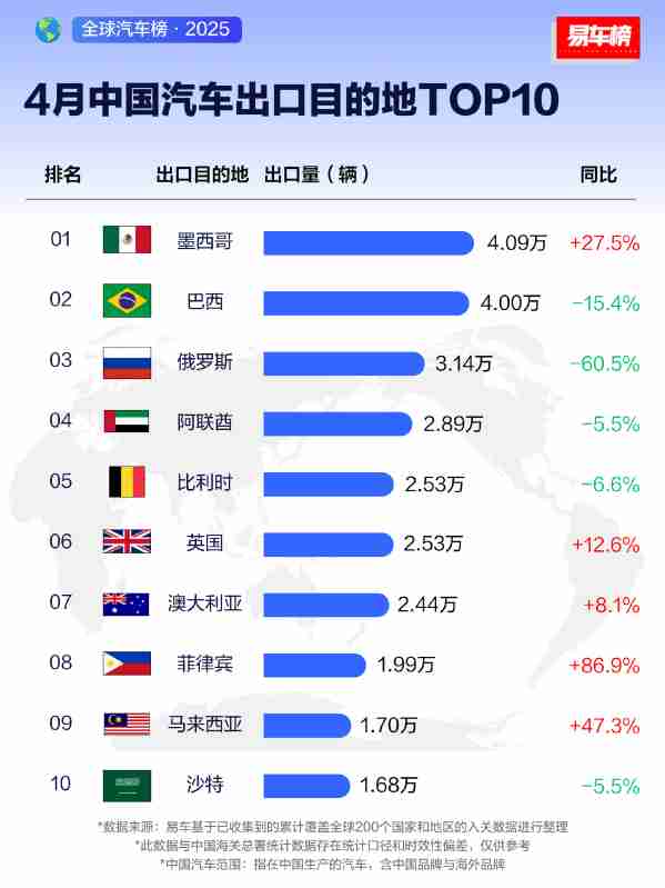 4月中国汽车出口目的地TOP10公布：俄罗斯排名第三