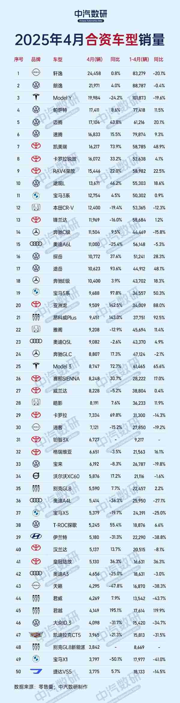 4月合资车型销量TOP50公布：特斯拉Model Y仅排第三
