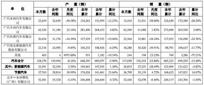 广汽集团5月产销双降，销量同比下滑近25%