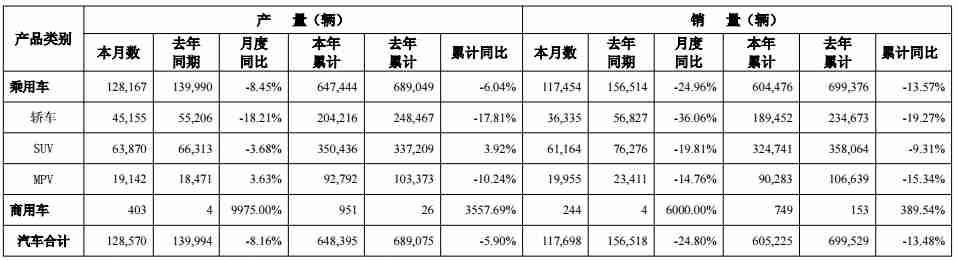 广汽集团5月产销双降，销量同比下滑近25%