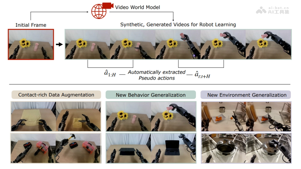 DreamGen太强了！英伟达新型机器人学习技术深度解读