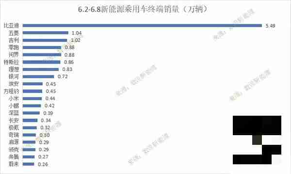 上周新能源销量：小米0.44万 理想0.83万 问界0.88万