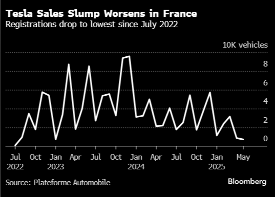 特斯拉法国销量暴跌67% 6月售出700辆 中国品牌在补刀