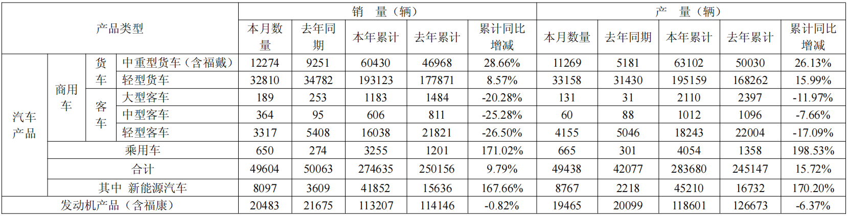 福田汽车5月销售新车4.96万辆,今年累销同比增长9.79%