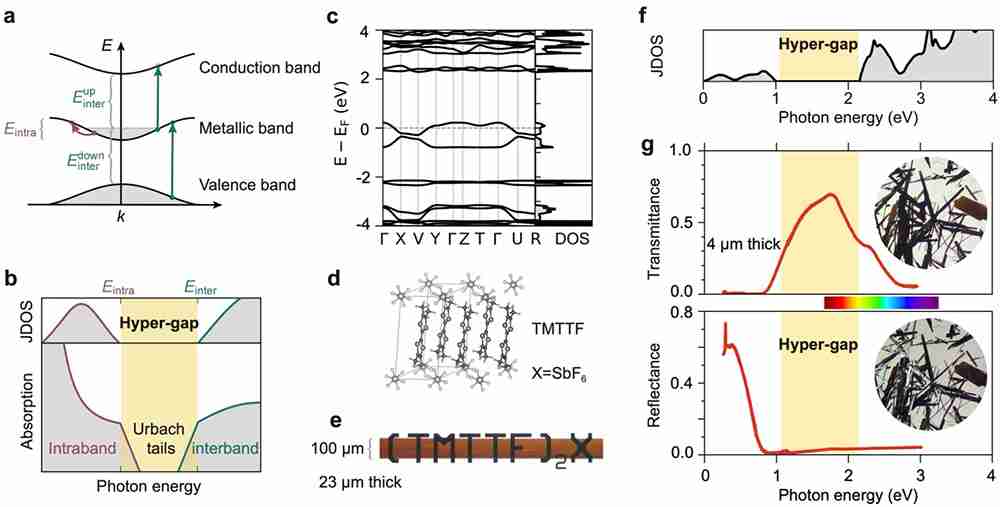 中国科学院研究发现超带隙透明导体