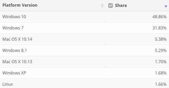 最新市场份额数据显示：Win10用户大幅增加，占领领先地位