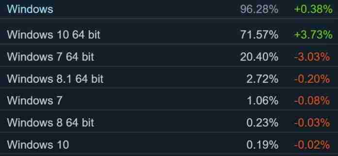 最新市场份额数据显示：Win10用户大幅增加，占领领先地位