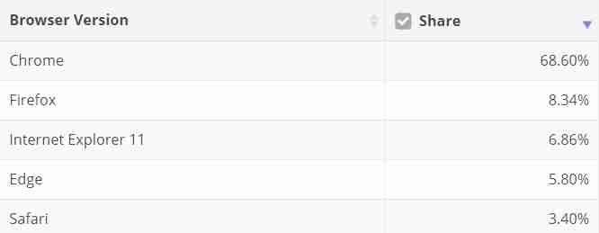 最新市场份额数据显示：Win10用户大幅增加，占领领先地位