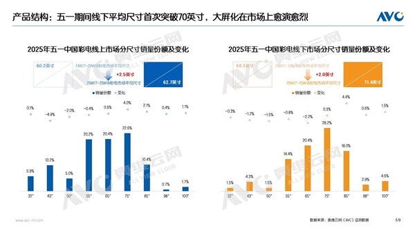 五一彩电狂欢！销量暴增，线下平均尺寸狂飙70+！