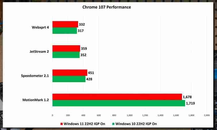 Win11 22H2和Win10 22H2哪个系统运行更快更好?