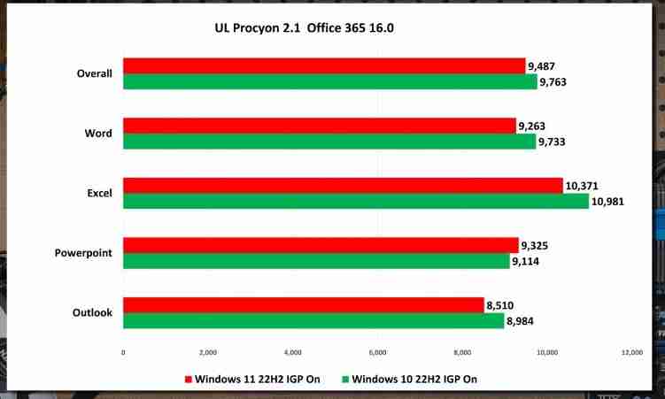 Win11 22H2和Win10 22H2哪个系统运行更快更好?