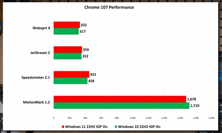 Win1122H2大战Win1022H2，谁才是真香机！实测对比来了！