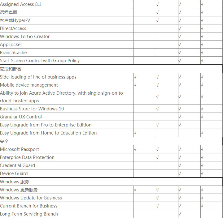 Windows 10七大版本如何选?