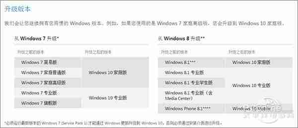 Windows 10七大版本如何选?