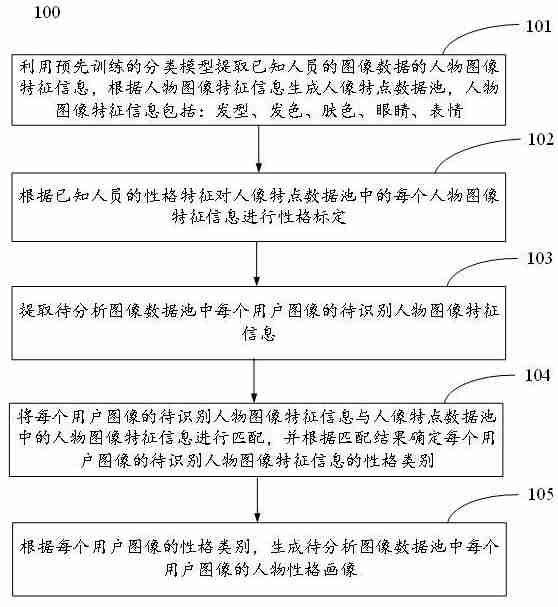 安锐卓越“一种基于人像分析生成人物性格画像的方法及装置”专利获授权
