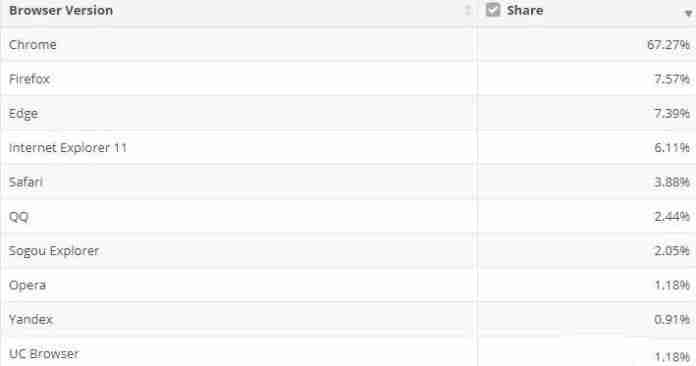 谷歌回应Win10 Edge访问Chrome商店安全警告