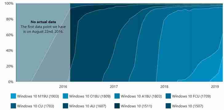 最新报告:Win10 1903使用份额上涨,使用率为33.1%