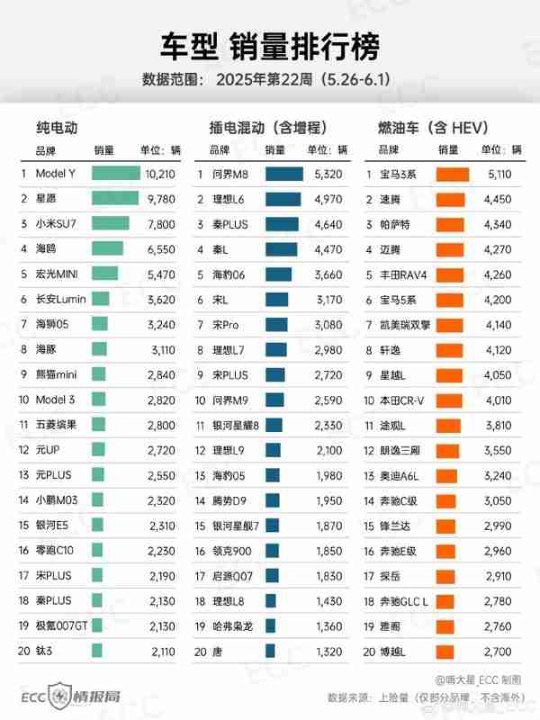 开始起量 问界M8成上周插混车型销量第一 比秦PLUS还多