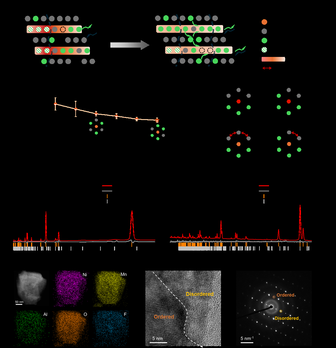 深研院新材料学院揭示通过晶格应变调控研发成功的高性能富锂锰基锂电池正极材料