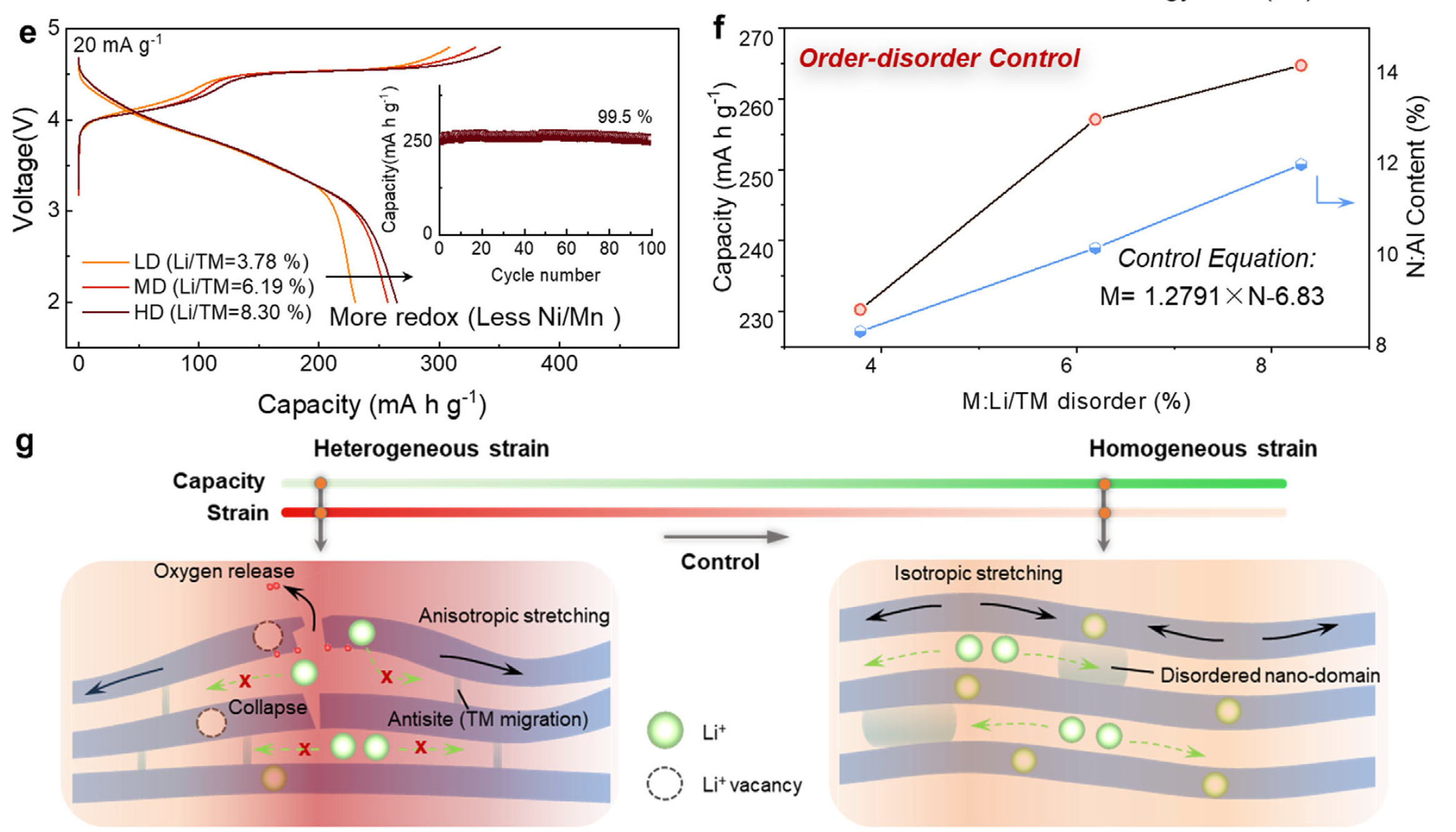 深研院新材料学院揭示通过晶格应变调控研发成功的高性能富锂锰基锂电池正极材料