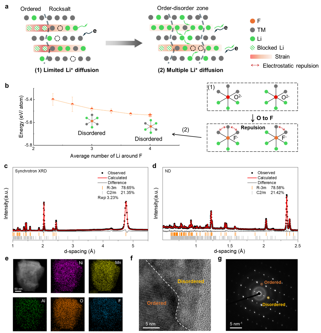深研院新突破！晶格应变调控打造高性能富锂锰基锂电池