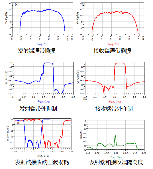 突破极限！诺思推出业界首款1411尺寸ICBAR双工器
