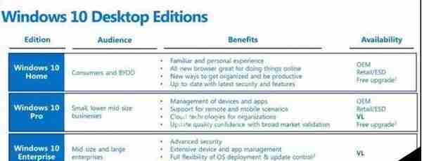 Win10版本区别分别是什么?