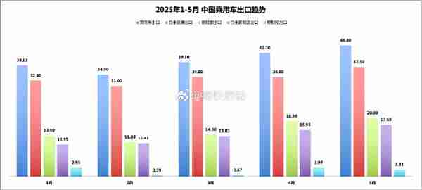 2025年5月乘用车出口持续走高 新能源同比激增115.6%