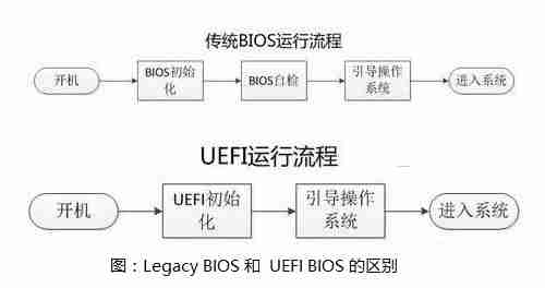 win10系统用uefi还是legacy详细介绍