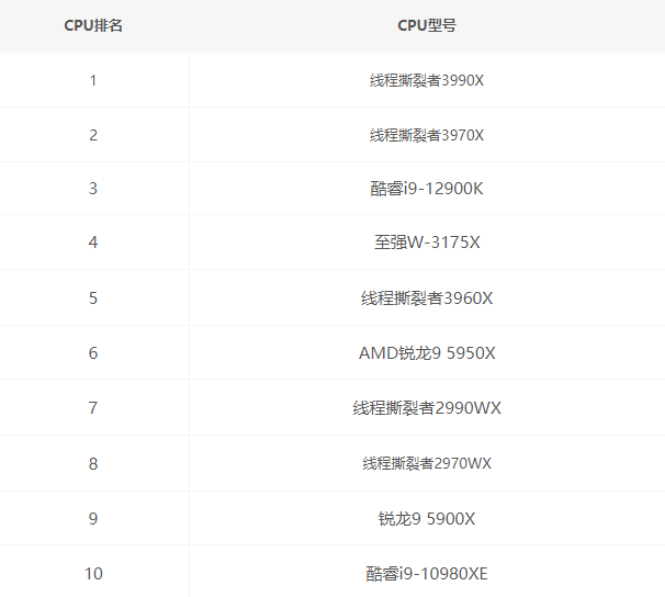 2022最新电脑cpu性能天梯图 电脑CPU性能排行榜天梯图2022（高清