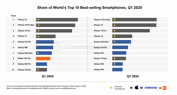 全网热议！2025年Q1手机销量榜iPhone16系列豪取前三名