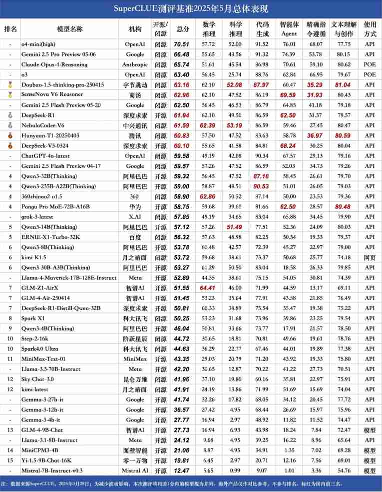 AI创新实力彰显,中兴通讯星云大模型获推理榜总分第一!