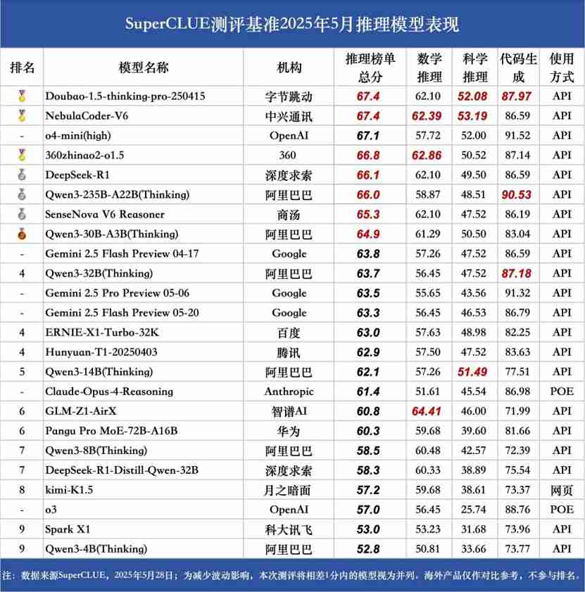 AI创新实力彰显,中兴通讯星云大模型获推理榜总分第一!