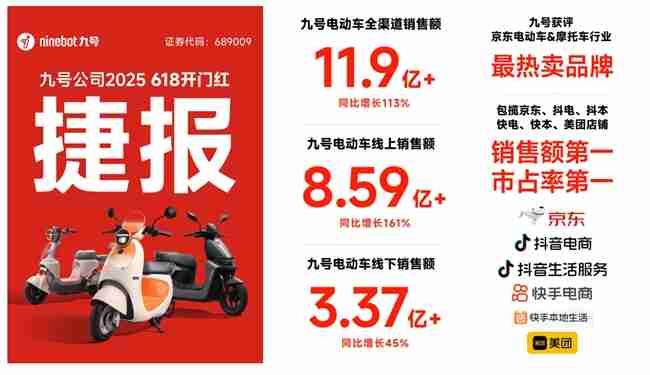 九号电动618开门红，销量破11.9亿，全面领跑行业