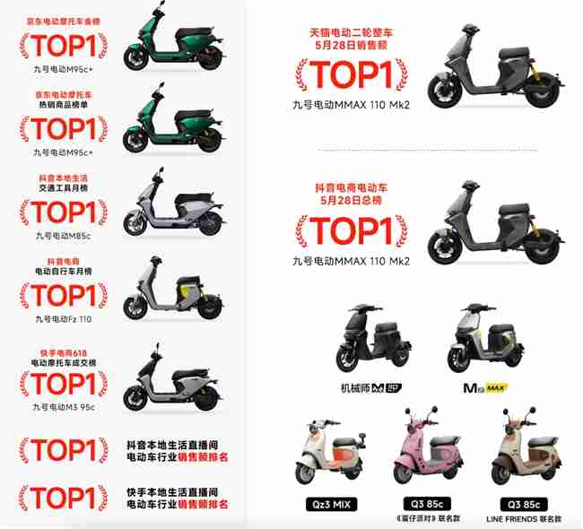 九号电动618开门红，销量破11.9亿，全面领跑行业