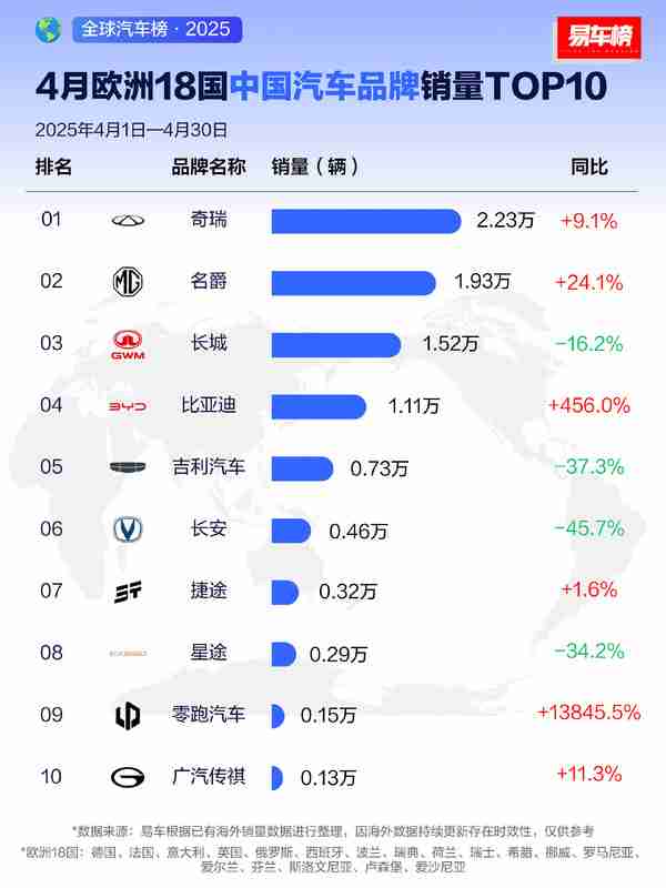 欧洲18国中国汽车品牌销量TOP10出炉：奇瑞排第二