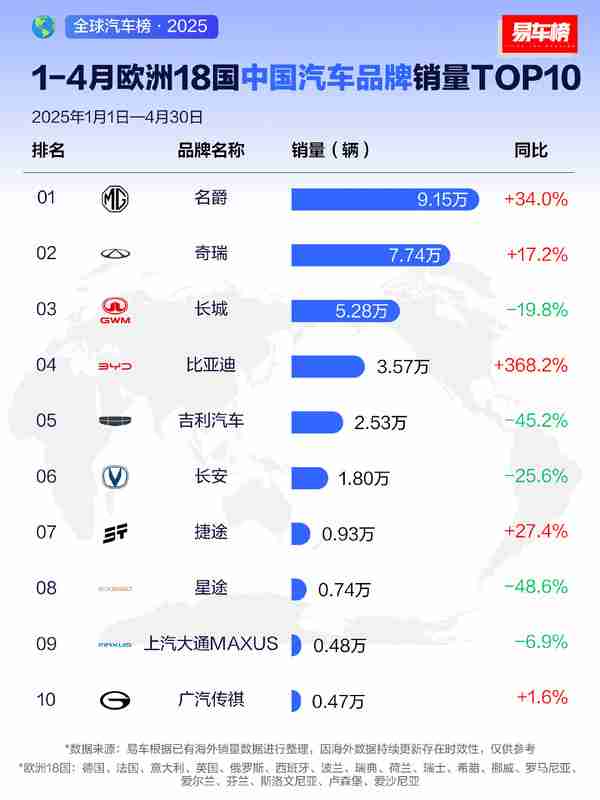 欧洲18国中国汽车品牌销量TOP10出炉：奇瑞排第二