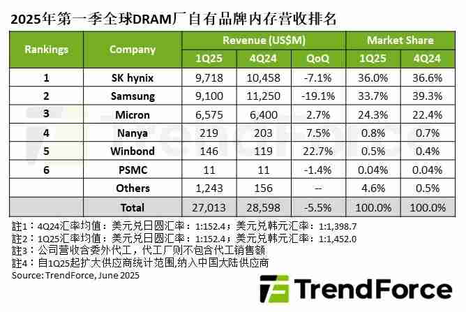 机构：第一季度全球DRAM产业营收270.1亿美元