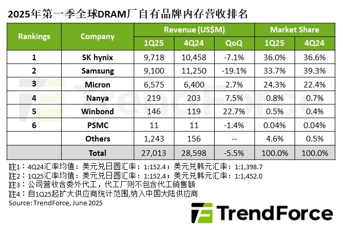 机构解读Q1全球DRAM营收270.1亿，市场格局深度解析
