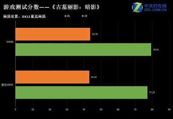 对标英特尔 AMD入门级处理器速龙200GE实测：表现赞