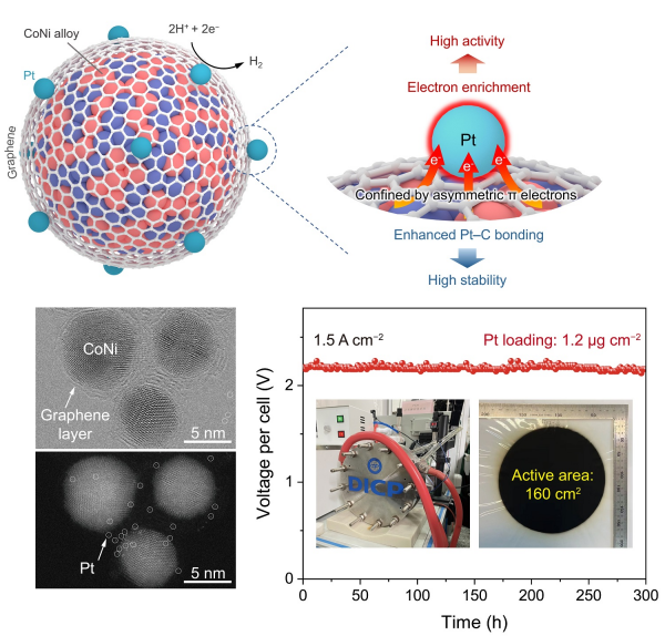 研究通过铠甲催化剂表面电子限域效应实现高效酸性电解水制氢