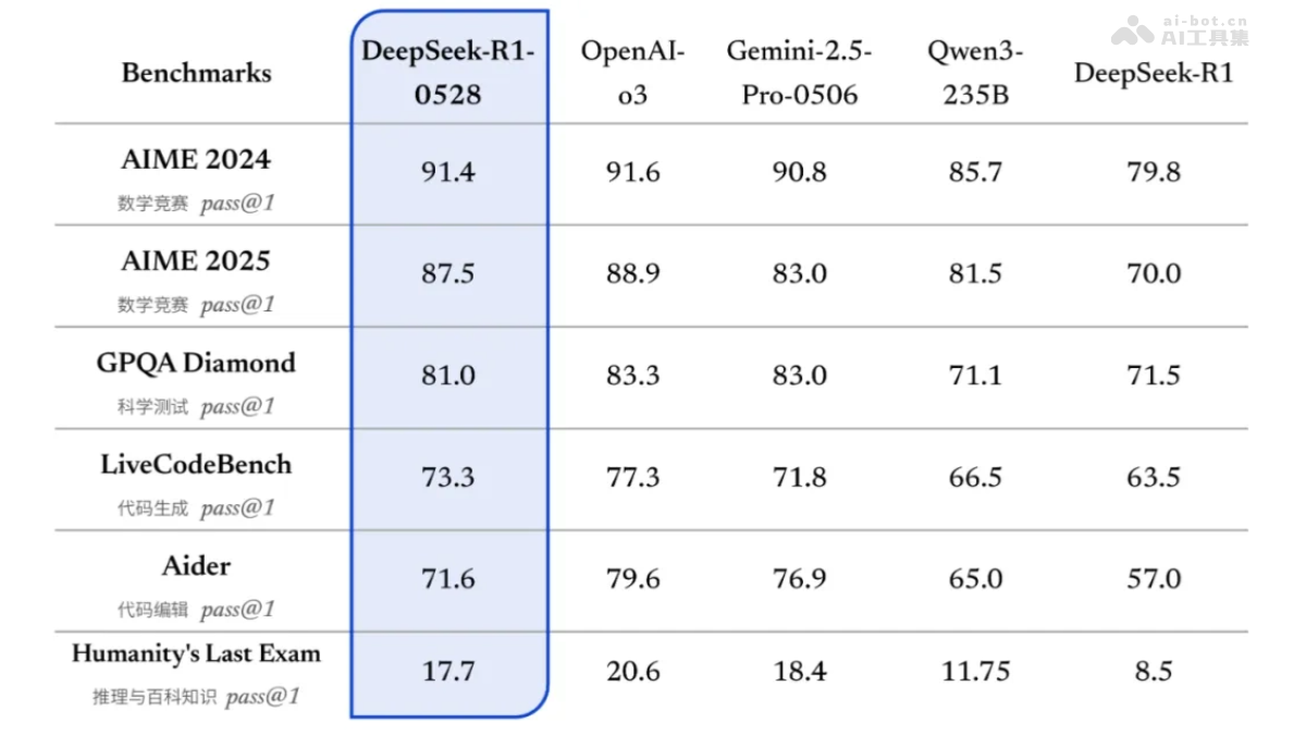 DeepSeek-R1-0528— DeepSeek开源的最新版R1模型