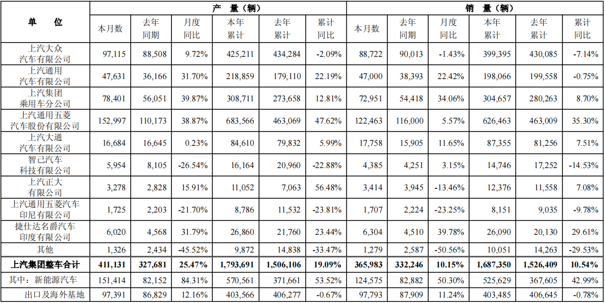 上汽集团5月销售汽车36.6万辆，外销同比增长11.24%