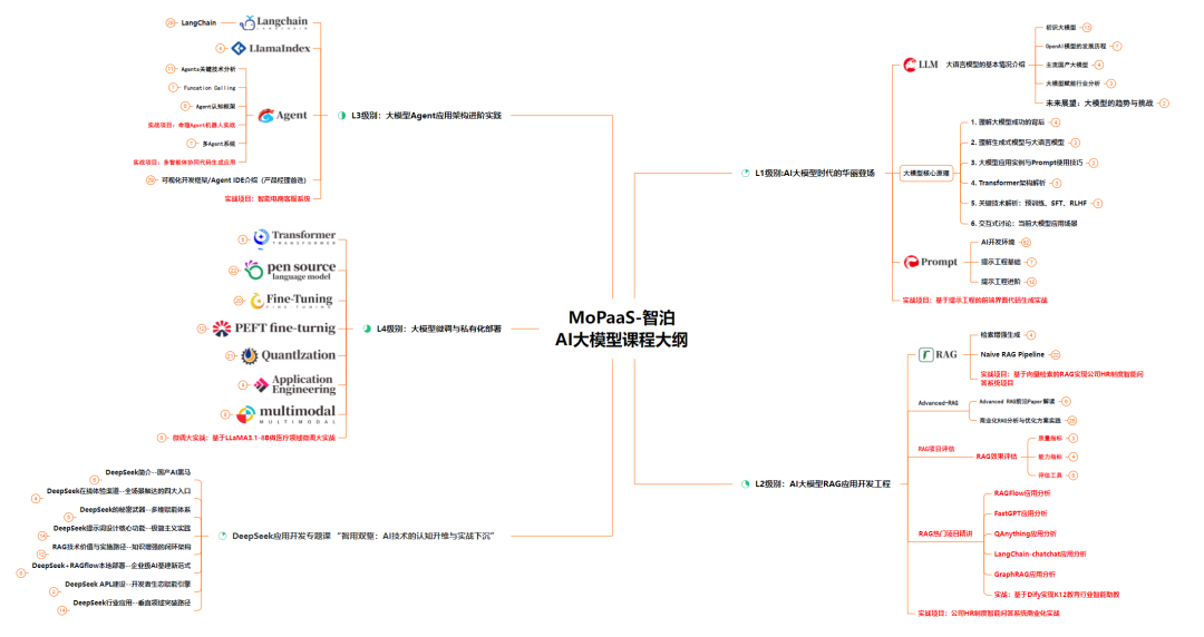 2025最新AI大模型学习路线图