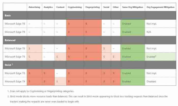 新版Win10 Edge 79浏览器默认状态下开启“平衡”模式